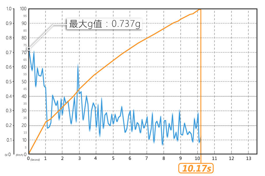 ųٵߣļʻԵ»ƣرʱٳ55km/hļٽ඼ŻࡣֳԺʵsmart BRABUS0-100km/hʱΪ10.17롣