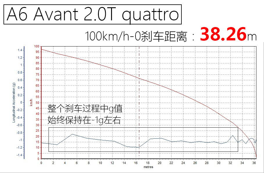 X-Test评测体系 测试A6 Avant quattro