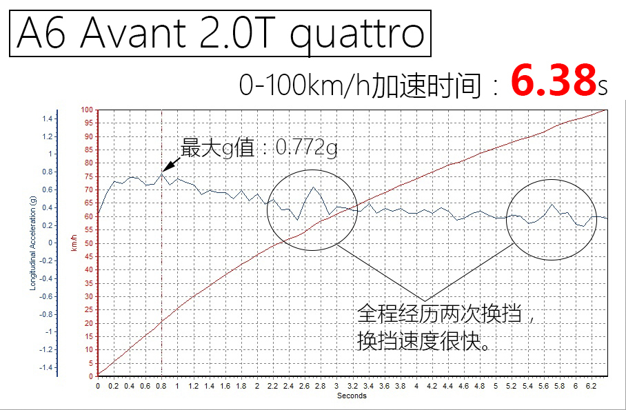 X-Test评测体系 测试A6 Avant quattro