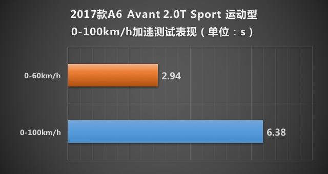 X-Test评测体系 测试A6 Avant quattro