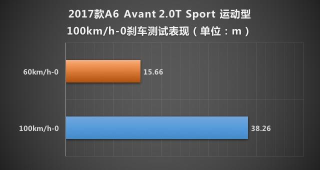 X-Test评测体系 测试A6 Avant quattro