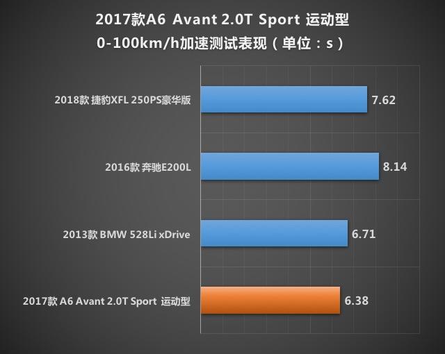 X-Test评测体系 测试A6 Avant quattro