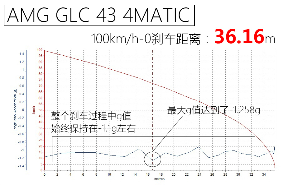 注入一针兴奋剂 测试AMG GLC 43 4MATIC