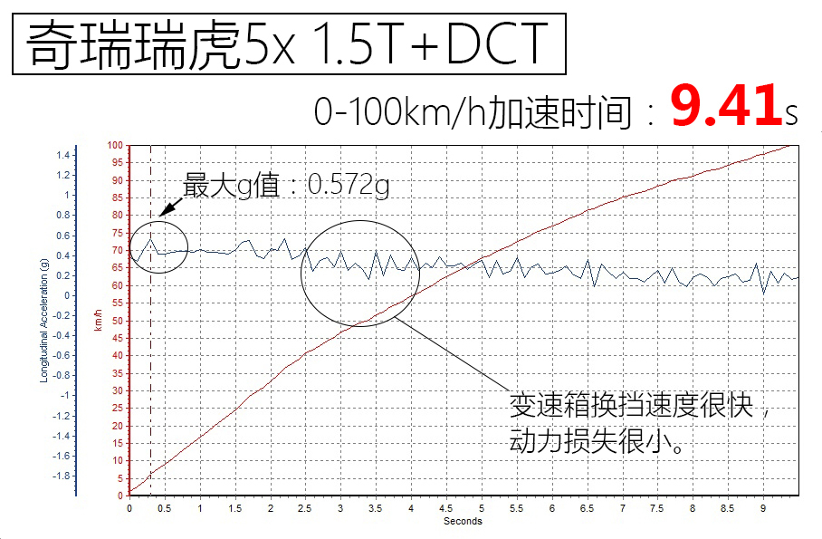 卖点鲜明 爱卡测奇瑞瑞虎5x 1.5T 6DCT