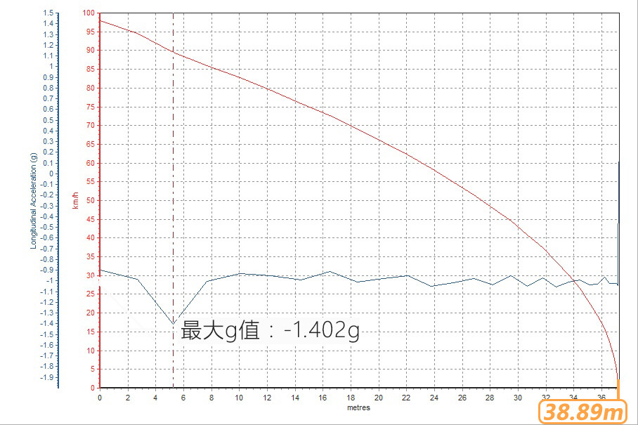 ղõ100-0km/hɲΪ38.89mɲgֵΪ-1.402g