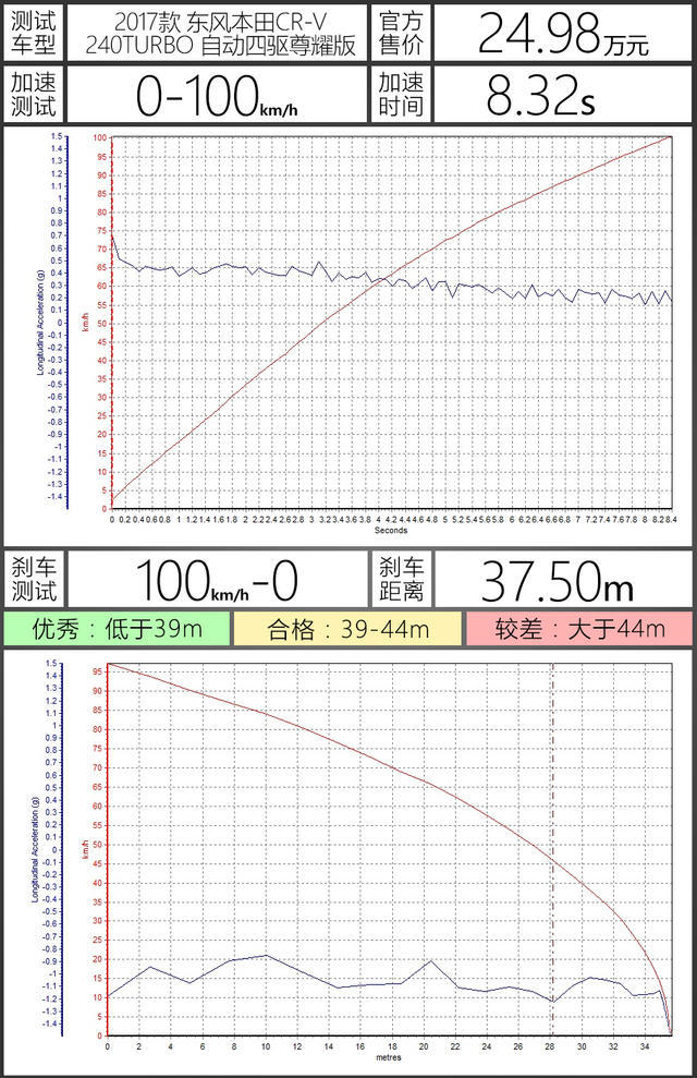 爱卡测试东风本田CR-V汽油