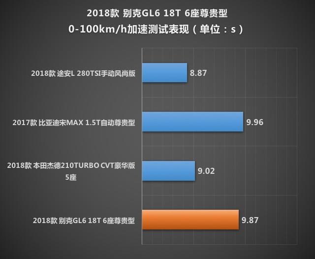 X-Test评测体系 测试别克GL6 1.3T 6AT