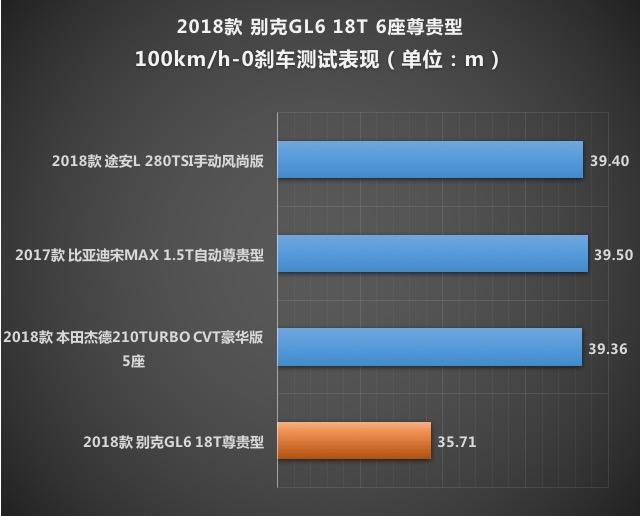 X-Test评测体系 测试别克GL6 1.3T 6AT