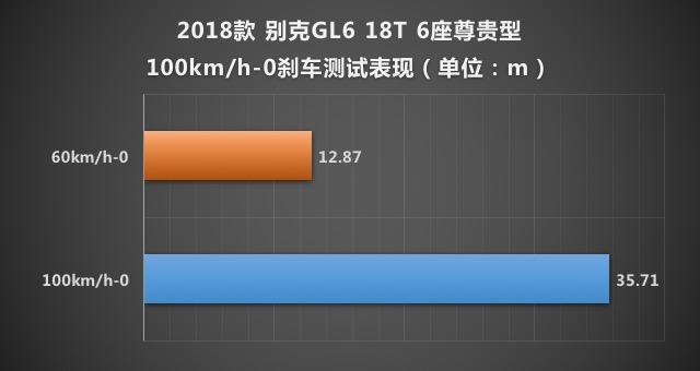 X-Test评测体系 测试别克GL6 1.3T 6AT