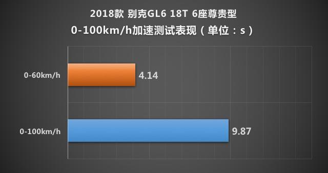 X-Test评测体系 测试别克GL6 1.3T 6AT