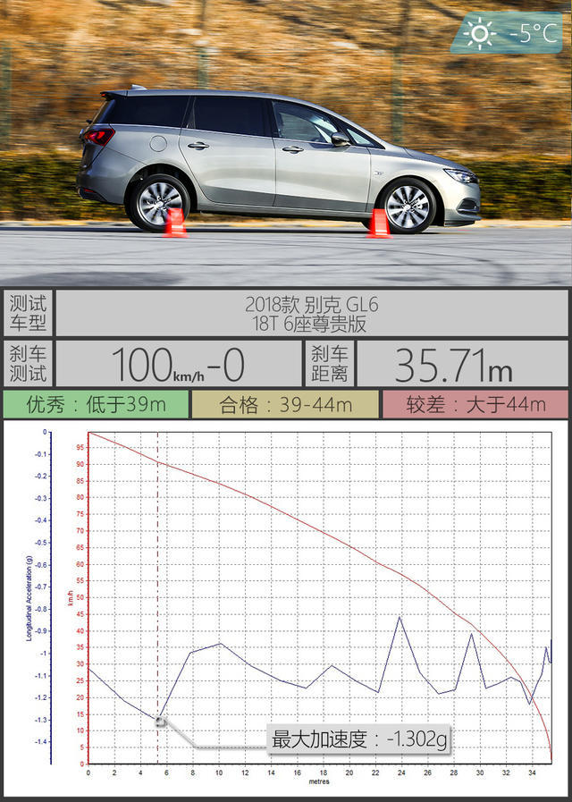 X-Test评测体系 别克GL6