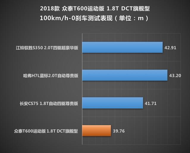动力表现优秀 测试众泰T600运动版1.8T