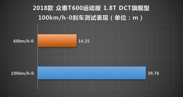 动力表现优秀 测试众泰T600运动版1.8T