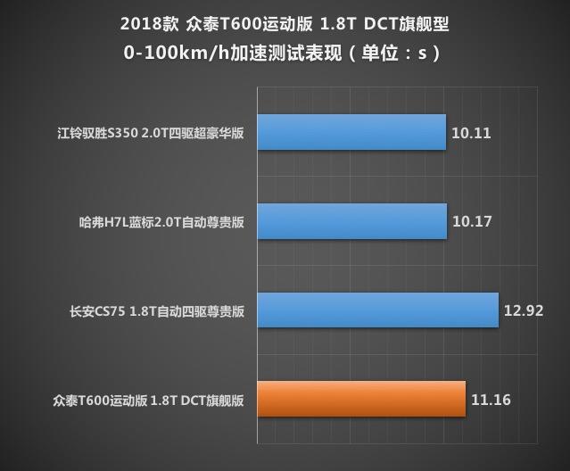动力表现优秀 测试众泰T600运动版1.8T