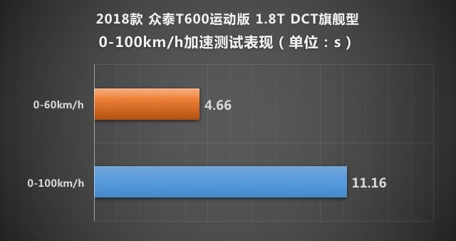 动力表现优秀 测试众泰T600运动版1.8T