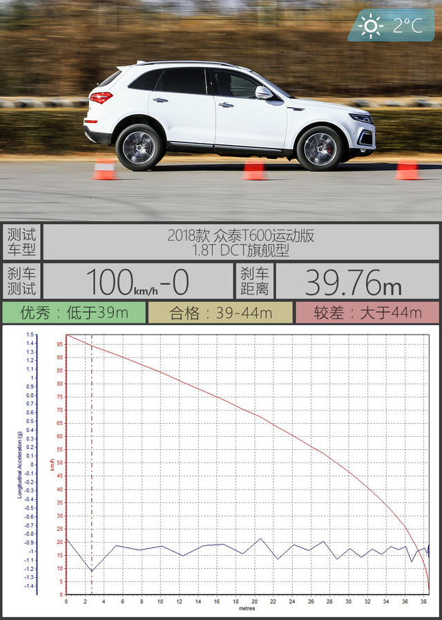 动力表现优秀 测试众泰T600运动版1.8T