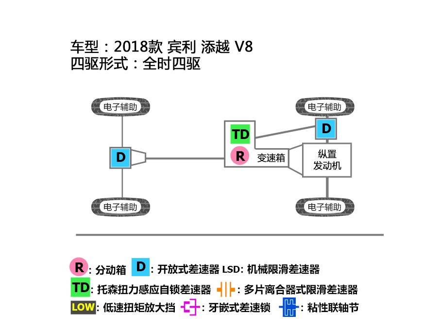 宾利2018款添越