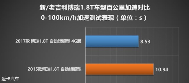 爱车关卡 吉利博瑞