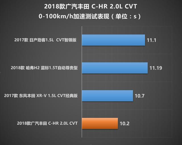 广汽丰田C-HR性能测试