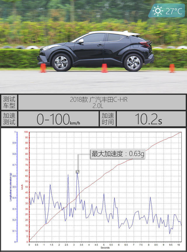 广汽丰田C-HR性能测试