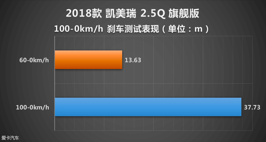 均衡的代名词 丰田凯美瑞2.5Q性能测试
