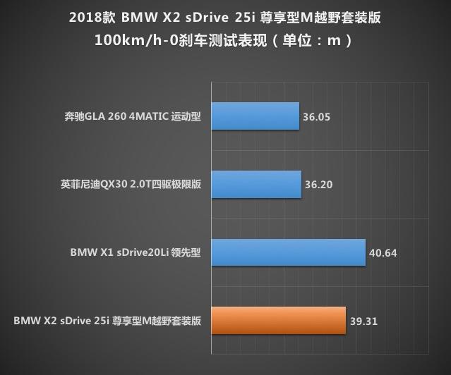 张扬的实力派 测创新BMW X2 sDrive25i