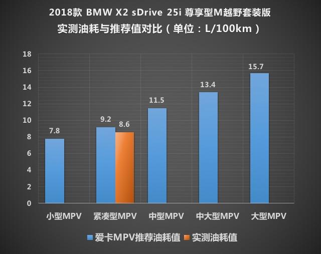 张扬的实力派 测创新BMW X2 sDrive25i