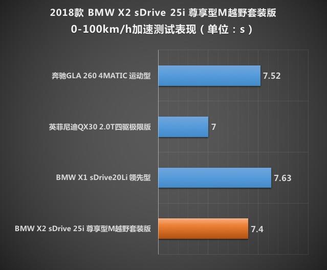 张扬的实力派 测创新BMW X2 sDrive25i