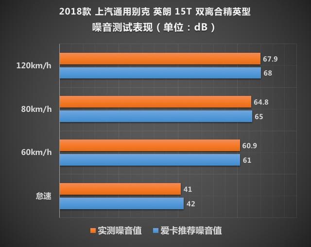 动力满足家用需求 别克英朗15T性能测试