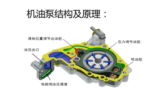 东风雪铁龙230thp发动机,机油泵结构解剖图.