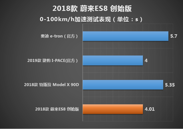 蔚来2018款ES8