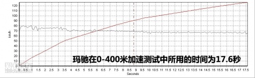 东风日产 2010款玛驰