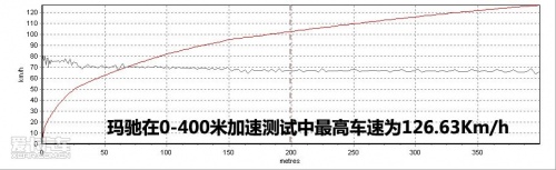 东风日产 2010款玛驰