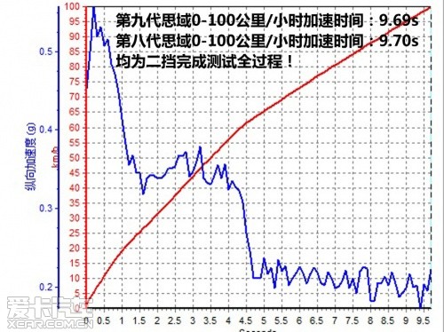 新老思域体验