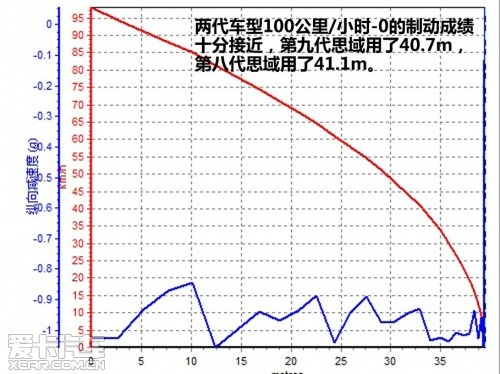 新老思域体验