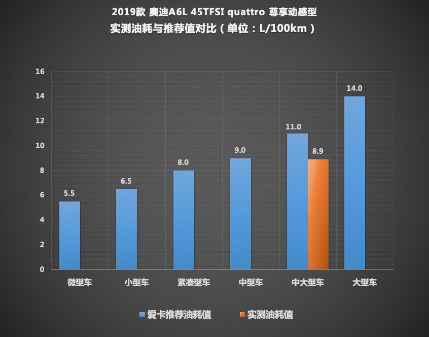 优雅而精致的德国人 测奥迪A6L 45TFSI