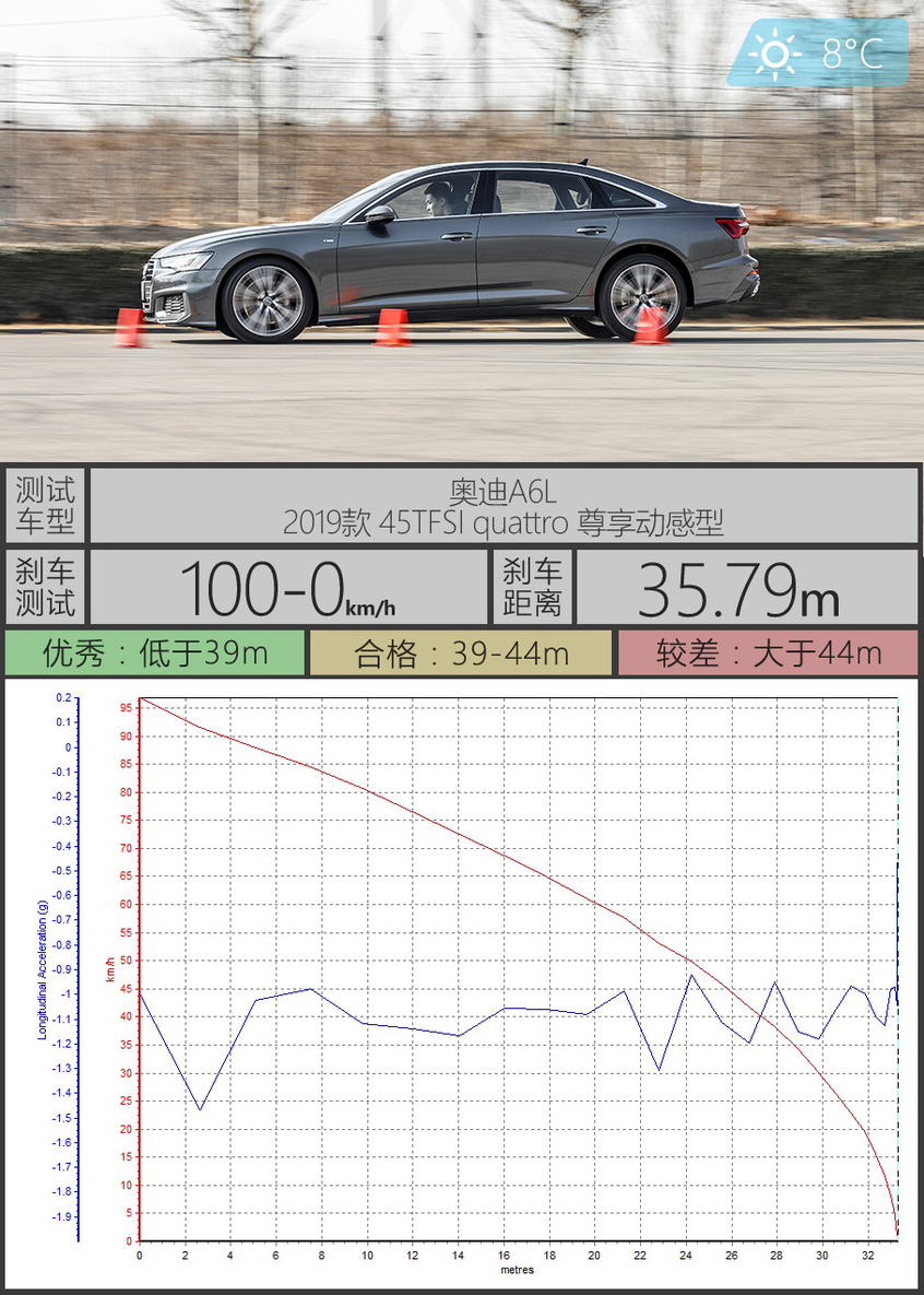 优雅而精致的德国人 测奥迪A6L 45TFSI