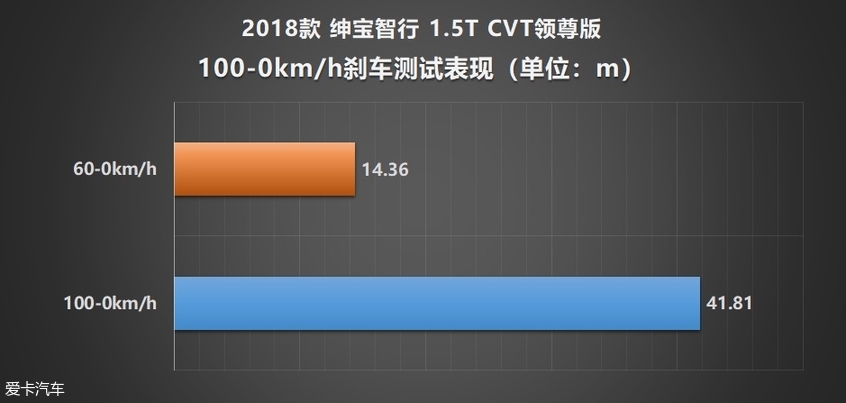 绅宝智行测试