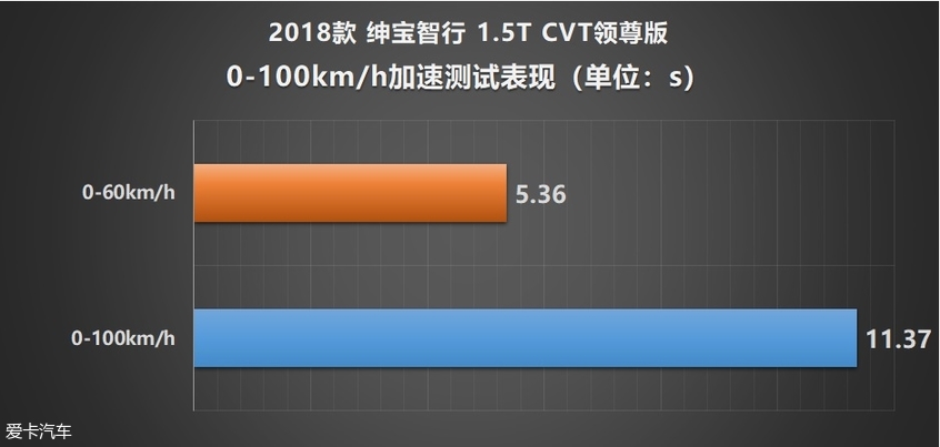 绅宝智行测试