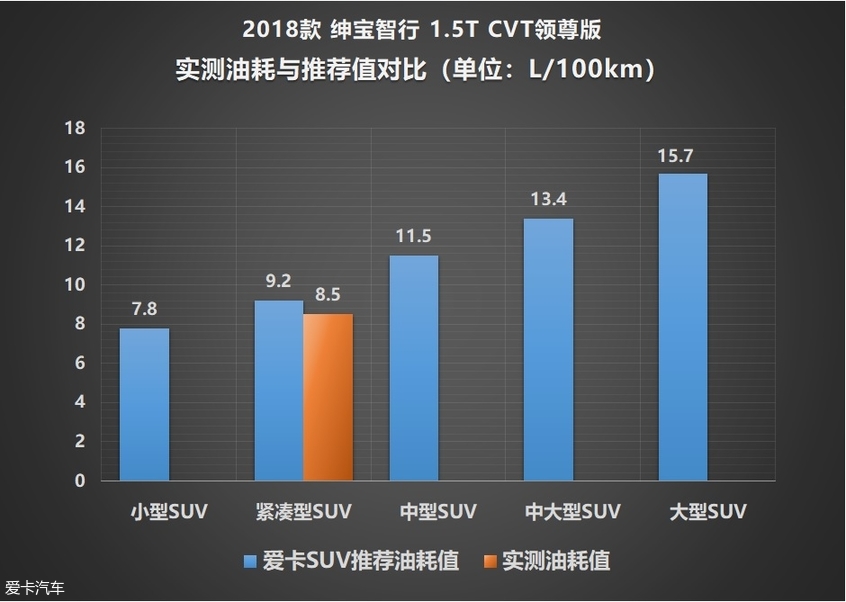 绅宝智行测试