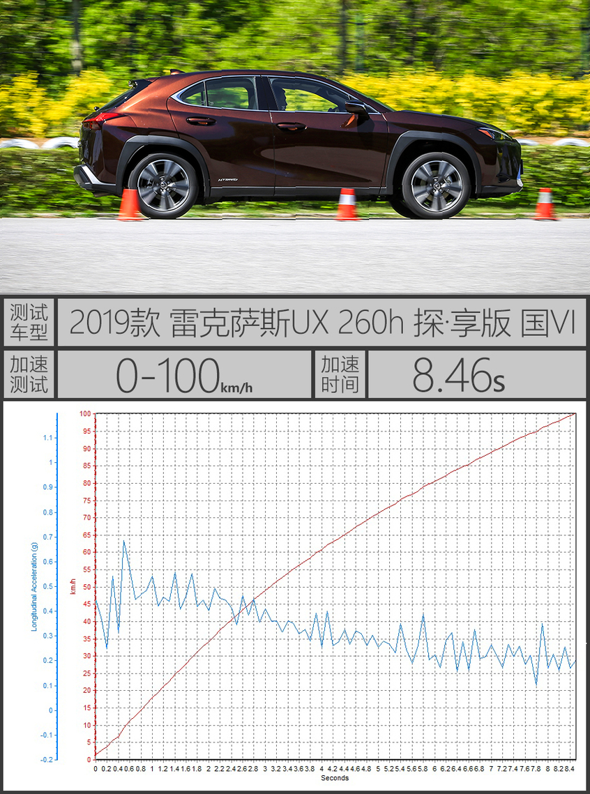 雷克萨斯UX测试