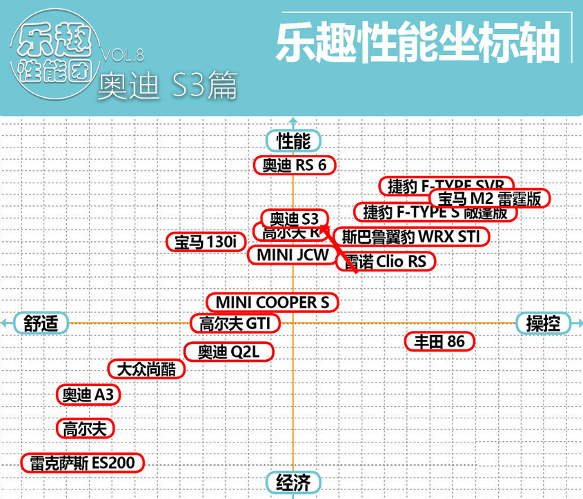 奥迪S3乐趣性能团