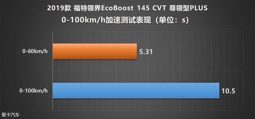 福特领界测试