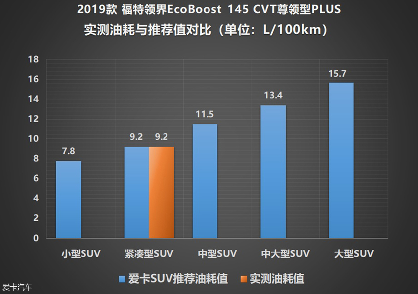 福特领界测试