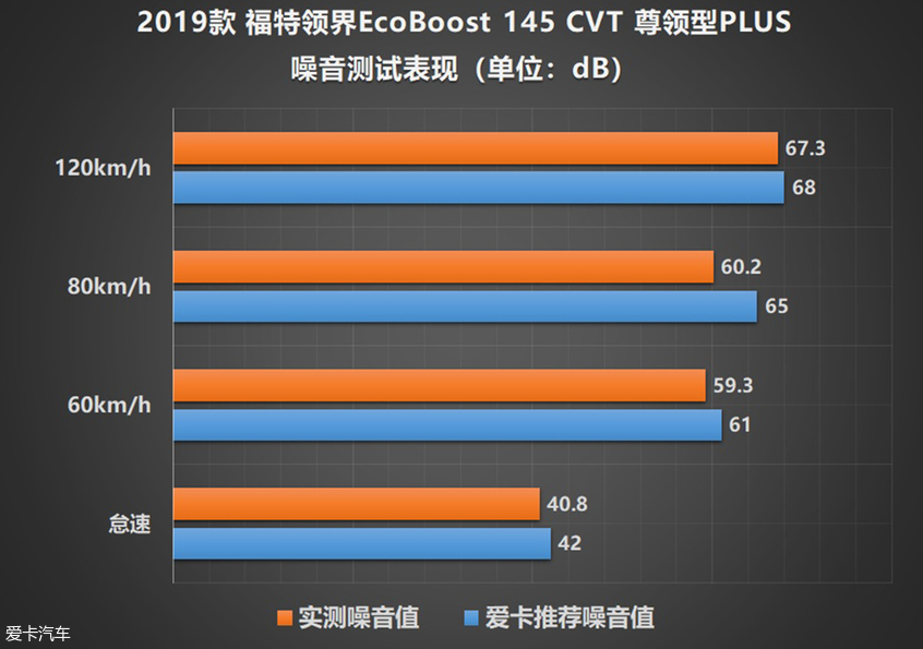 福特领界测试