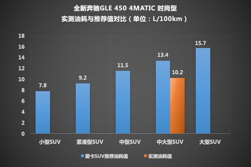 测试奔驰GLE450