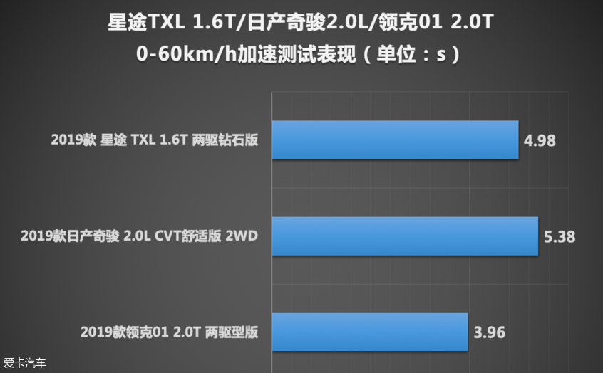 乐趣性能团 星耀 奇骏 领克