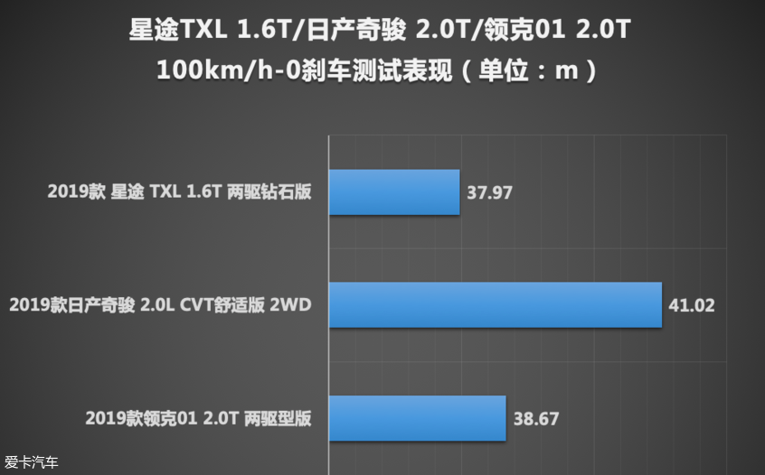 乐趣性能团 星耀 奇骏 领克