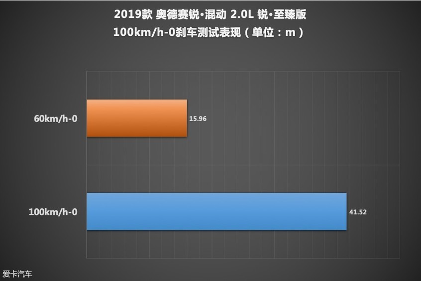 广汽本田奥德赛锐·混动测试成绩