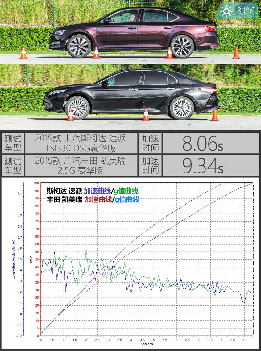 斯柯达速派对比凯美瑞:测试